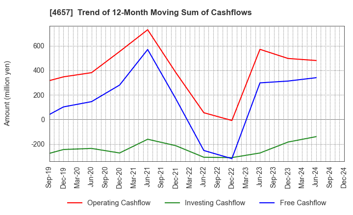 4657 ENVIRONMENTAL CONTROL CENTER CO.,LTD.: Trend of 12-Month Moving Sum of Cashflows