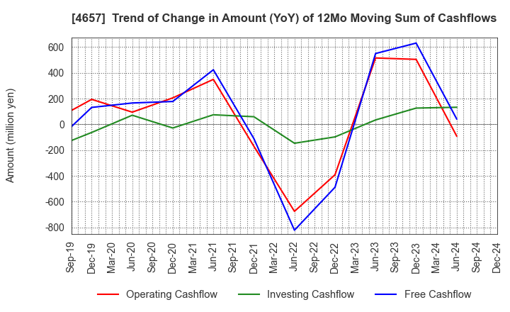 4657 ENVIRONMENTAL CONTROL CENTER CO.,LTD.: Trend of Change in Amount (YoY) of 12Mo Moving Sum of Cashflows