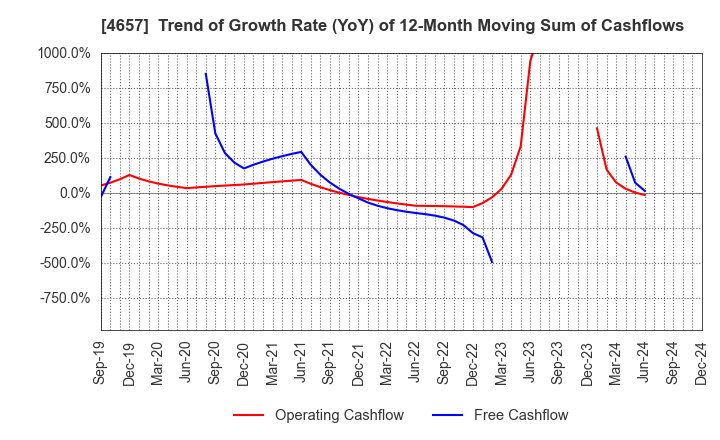 4657 ENVIRONMENTAL CONTROL CENTER CO.,LTD.: Trend of Growth Rate (YoY) of 12-Month Moving Sum of Cashflows