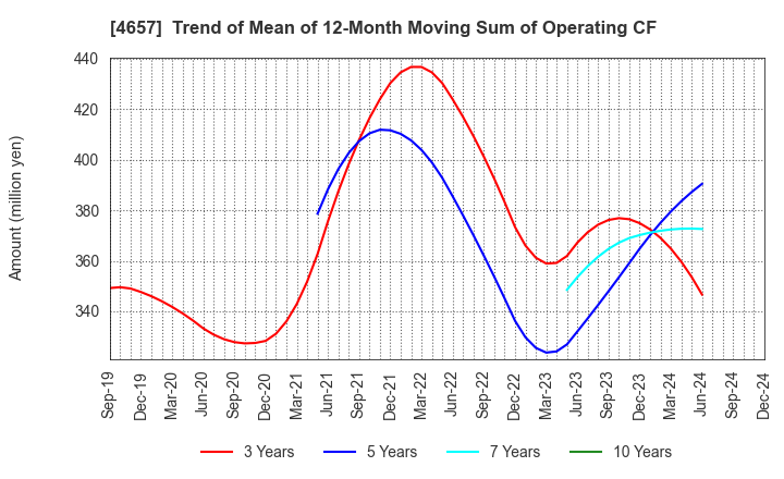 4657 ENVIRONMENTAL CONTROL CENTER CO.,LTD.: Trend of Mean of 12-Month Moving Sum of Operating CF