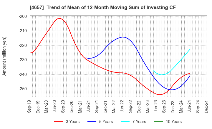 4657 ENVIRONMENTAL CONTROL CENTER CO.,LTD.: Trend of Mean of 12-Month Moving Sum of Investing CF