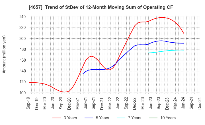 4657 ENVIRONMENTAL CONTROL CENTER CO.,LTD.: Trend of StDev of 12-Month Moving Sum of Operating CF