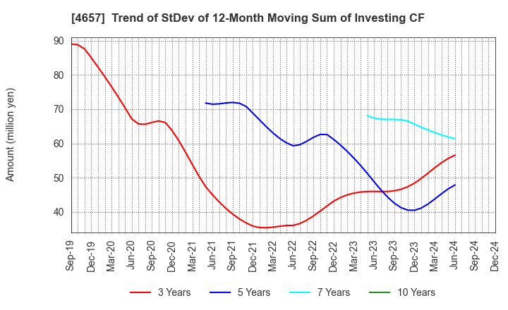 4657 ENVIRONMENTAL CONTROL CENTER CO.,LTD.: Trend of StDev of 12-Month Moving Sum of Investing CF