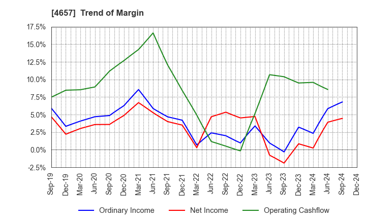 4657 ENVIRONMENTAL CONTROL CENTER CO.,LTD.: Trend of Margin