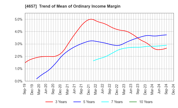 4657 ENVIRONMENTAL CONTROL CENTER CO.,LTD.: Trend of Mean of Ordinary Income Margin