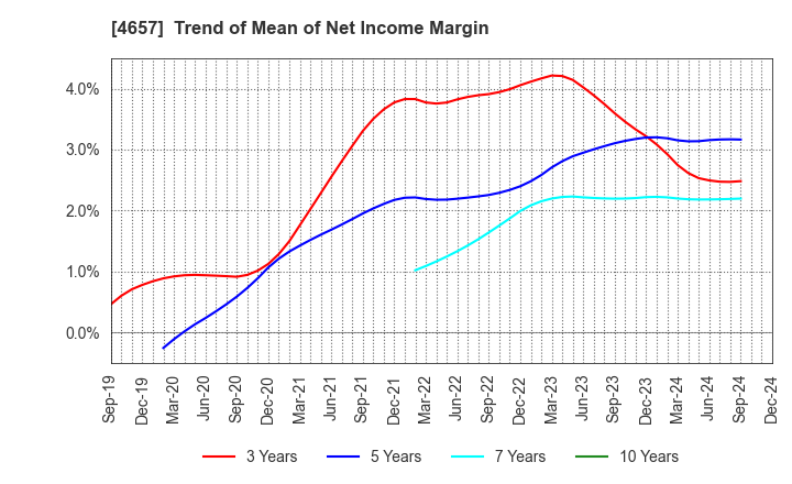 4657 ENVIRONMENTAL CONTROL CENTER CO.,LTD.: Trend of Mean of Net Income Margin