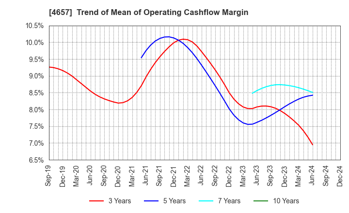 4657 ENVIRONMENTAL CONTROL CENTER CO.,LTD.: Trend of Mean of Operating Cashflow Margin