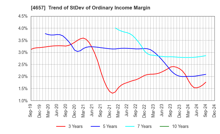 4657 ENVIRONMENTAL CONTROL CENTER CO.,LTD.: Trend of StDev of Ordinary Income Margin