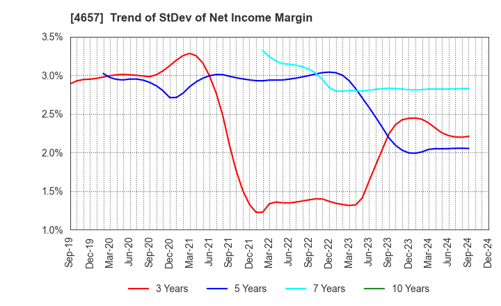 4657 ENVIRONMENTAL CONTROL CENTER CO.,LTD.: Trend of StDev of Net Income Margin