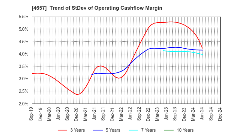 4657 ENVIRONMENTAL CONTROL CENTER CO.,LTD.: Trend of StDev of Operating Cashflow Margin