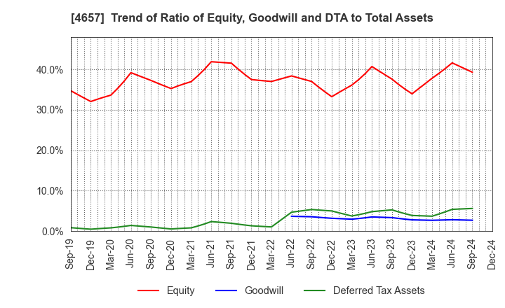 4657 ENVIRONMENTAL CONTROL CENTER CO.,LTD.: Trend of Ratio of Equity, Goodwill and DTA to Total Assets