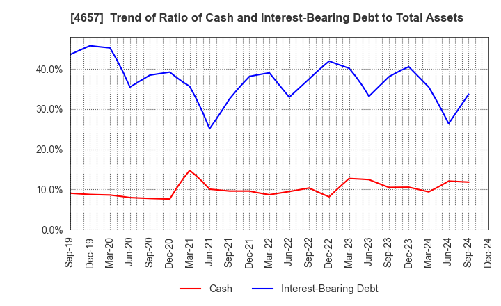 4657 ENVIRONMENTAL CONTROL CENTER CO.,LTD.: Trend of Ratio of Cash and Interest-Bearing Debt to Total Assets