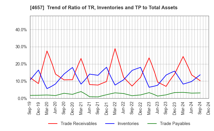 4657 ENVIRONMENTAL CONTROL CENTER CO.,LTD.: Trend of Ratio of TR, Inventories and TP to Total Assets