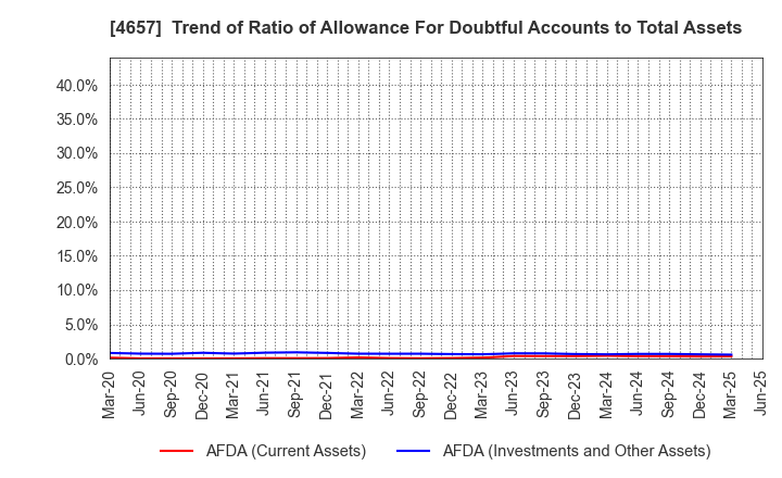 4657 ENVIRONMENTAL CONTROL CENTER CO.,LTD.: Trend of Ratio of Allowance For Doubtful Accounts to Total Assets