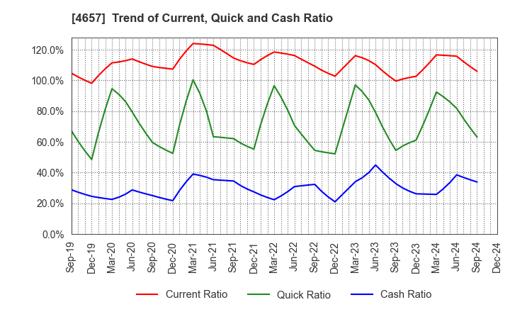 4657 ENVIRONMENTAL CONTROL CENTER CO.,LTD.: Trend of Current, Quick and Cash Ratio