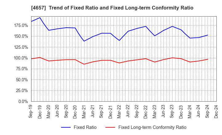 4657 ENVIRONMENTAL CONTROL CENTER CO.,LTD.: Trend of Fixed Ratio and Fixed Long-term Conformity Ratio