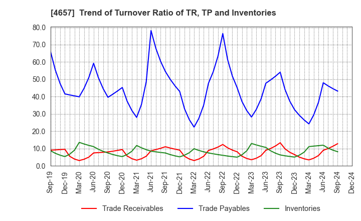 4657 ENVIRONMENTAL CONTROL CENTER CO.,LTD.: Trend of Turnover Ratio of TR, TP and Inventories