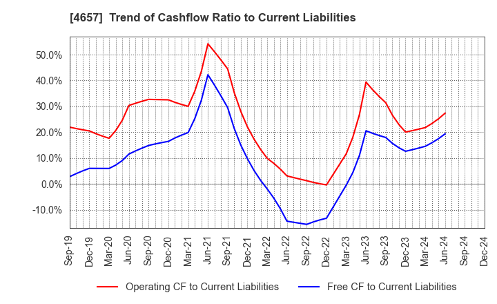 4657 ENVIRONMENTAL CONTROL CENTER CO.,LTD.: Trend of Cashflow Ratio to Current Liabilities