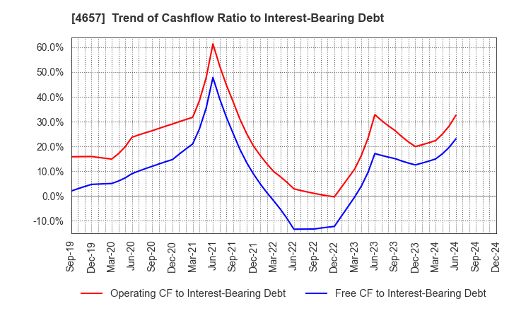 4657 ENVIRONMENTAL CONTROL CENTER CO.,LTD.: Trend of Cashflow Ratio to Interest-Bearing Debt