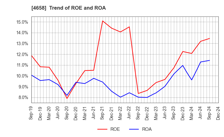 4658 Nippon Air Conditioning Services Co.,Ltd: Trend of ROE and ROA