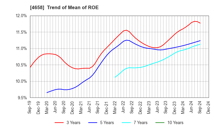 4658 Nippon Air Conditioning Services Co.,Ltd: Trend of Mean of ROE