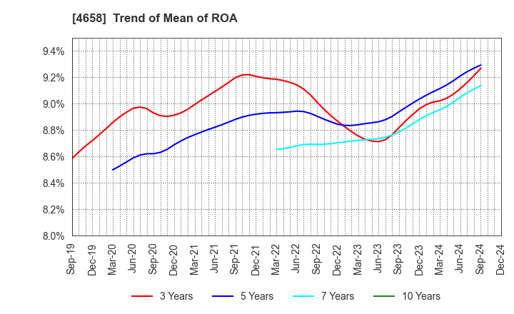 4658 Nippon Air Conditioning Services Co.,Ltd: Trend of Mean of ROA