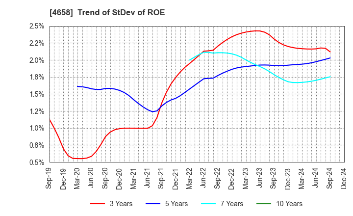 4658 Nippon Air Conditioning Services Co.,Ltd: Trend of StDev of ROE