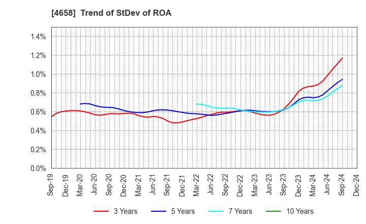 4658 Nippon Air Conditioning Services Co.,Ltd: Trend of StDev of ROA