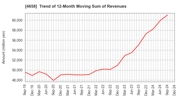 4658 Nippon Air Conditioning Services Co.,Ltd: Trend of 12-Month Moving Sum of Revenues