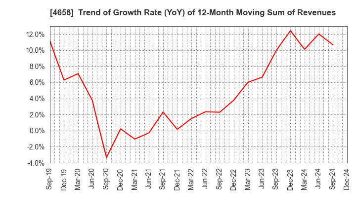 4658 Nippon Air Conditioning Services Co.,Ltd: Trend of Growth Rate (YoY) of 12-Month Moving Sum of Revenues