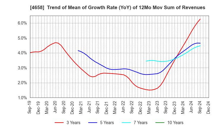 4658 Nippon Air Conditioning Services Co.,Ltd: Trend of Mean of Growth Rate (YoY) of 12Mo Mov Sum of Revenues