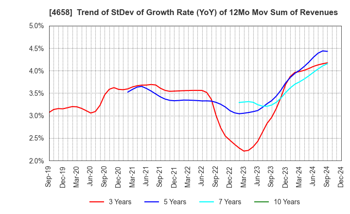 4658 Nippon Air Conditioning Services Co.,Ltd: Trend of StDev of Growth Rate (YoY) of 12Mo Mov Sum of Revenues