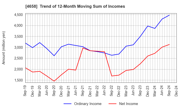 4658 Nippon Air Conditioning Services Co.,Ltd: Trend of 12-Month Moving Sum of Incomes