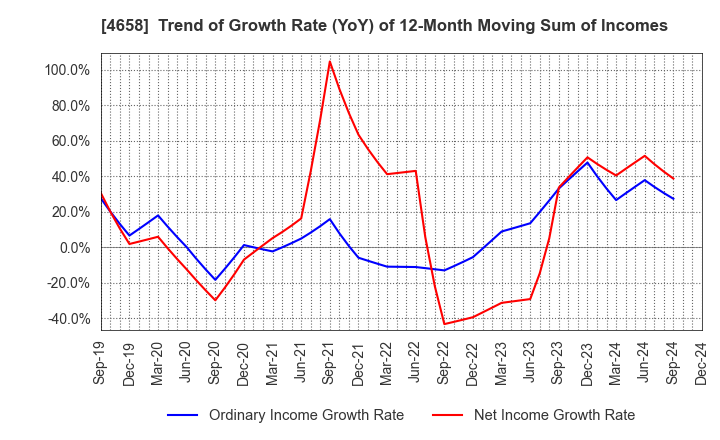 4658 Nippon Air Conditioning Services Co.,Ltd: Trend of Growth Rate (YoY) of 12-Month Moving Sum of Incomes