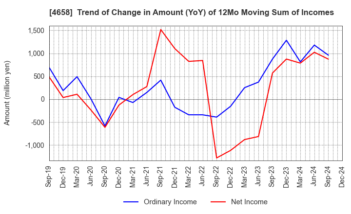 4658 Nippon Air Conditioning Services Co.,Ltd: Trend of Change in Amount (YoY) of 12Mo Moving Sum of Incomes