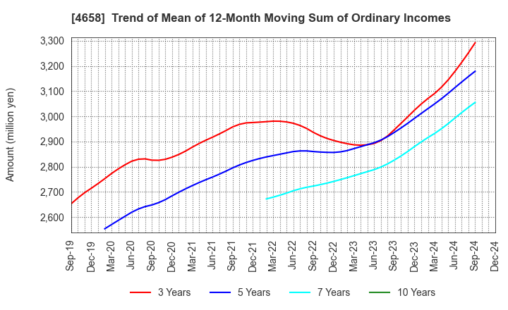 4658 Nippon Air Conditioning Services Co.,Ltd: Trend of Mean of 12-Month Moving Sum of Ordinary Incomes