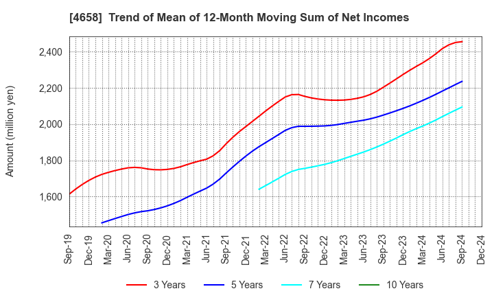 4658 Nippon Air Conditioning Services Co.,Ltd: Trend of Mean of 12-Month Moving Sum of Net Incomes