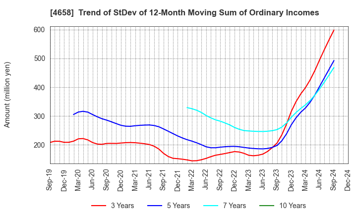 4658 Nippon Air Conditioning Services Co.,Ltd: Trend of StDev of 12-Month Moving Sum of Ordinary Incomes