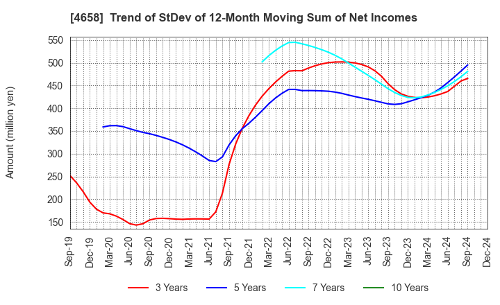 4658 Nippon Air Conditioning Services Co.,Ltd: Trend of StDev of 12-Month Moving Sum of Net Incomes