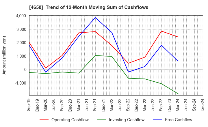 4658 Nippon Air Conditioning Services Co.,Ltd: Trend of 12-Month Moving Sum of Cashflows