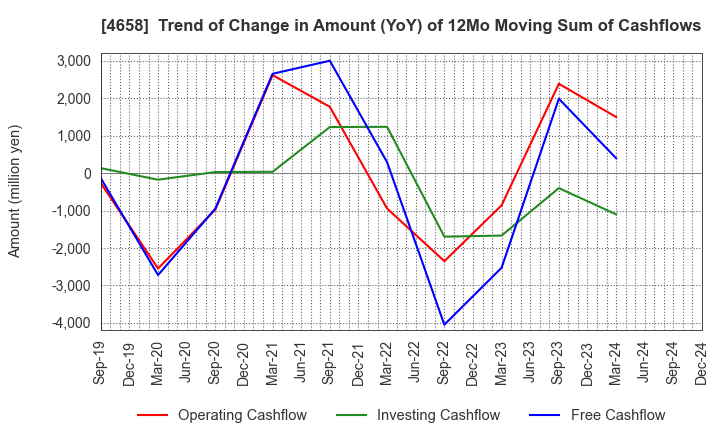 4658 Nippon Air Conditioning Services Co.,Ltd: Trend of Change in Amount (YoY) of 12Mo Moving Sum of Cashflows