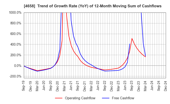 4658 Nippon Air Conditioning Services Co.,Ltd: Trend of Growth Rate (YoY) of 12-Month Moving Sum of Cashflows