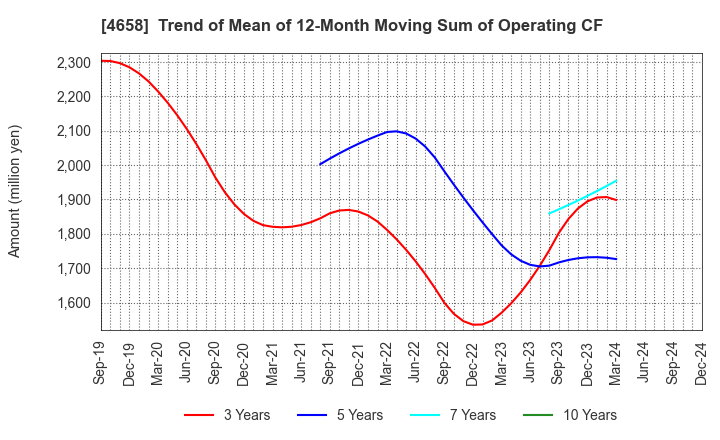 4658 Nippon Air Conditioning Services Co.,Ltd: Trend of Mean of 12-Month Moving Sum of Operating CF