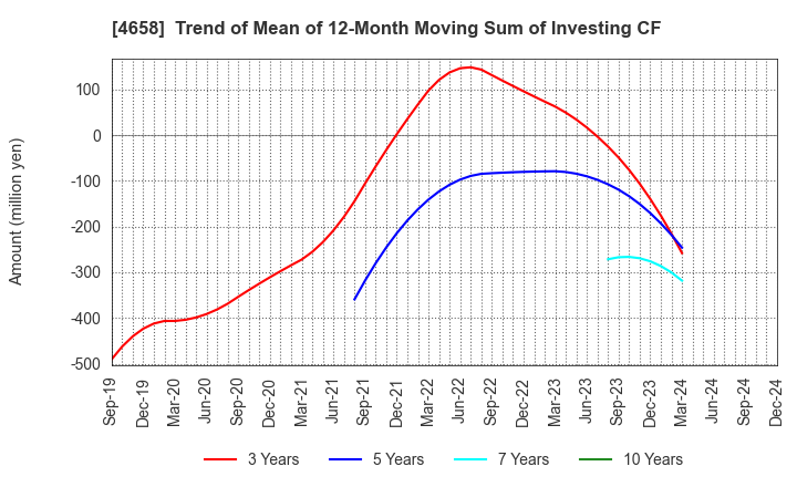 4658 Nippon Air Conditioning Services Co.,Ltd: Trend of Mean of 12-Month Moving Sum of Investing CF