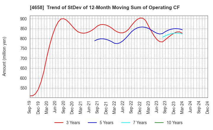 4658 Nippon Air Conditioning Services Co.,Ltd: Trend of StDev of 12-Month Moving Sum of Operating CF