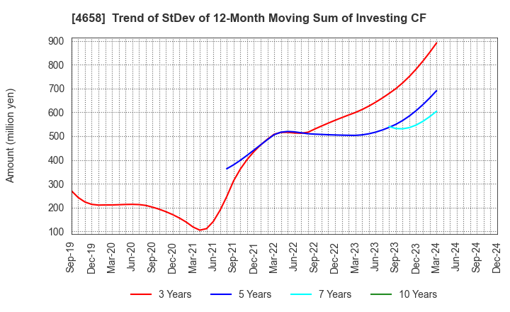 4658 Nippon Air Conditioning Services Co.,Ltd: Trend of StDev of 12-Month Moving Sum of Investing CF