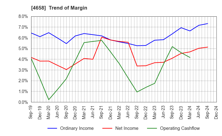 4658 Nippon Air Conditioning Services Co.,Ltd: Trend of Margin