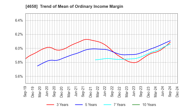 4658 Nippon Air Conditioning Services Co.,Ltd: Trend of Mean of Ordinary Income Margin