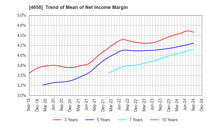 4658 Nippon Air Conditioning Services Co.,Ltd: Trend of Mean of Net Income Margin