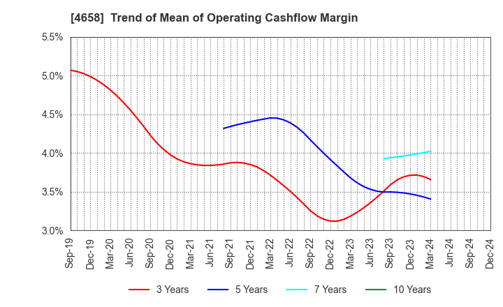 4658 Nippon Air Conditioning Services Co.,Ltd: Trend of Mean of Operating Cashflow Margin